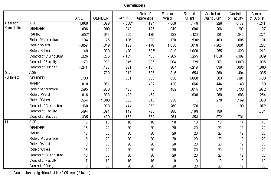 Roles correlation matrix