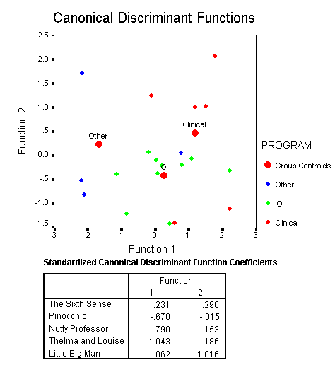  Discriminant functions for test items.