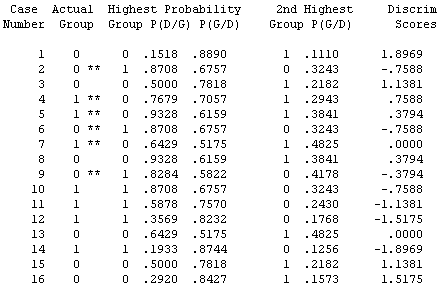  Classification probabilities in SPSS output for Discriminant Function Analysis.