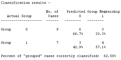  Actual and predicted group membership from discriminant analysis program in SPSS 