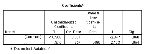  Regression coefficients from regression analysis of discriminant function example data 