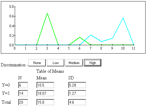  Frequency Polygons and Means in Discriminant Analysis Example 