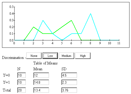  Frequency Polygons and Means in Discriminant Analysis Example