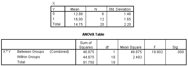  SPSS output for the Analyze/Means/Compare Means command for the example discriminant analysis homework assignment 