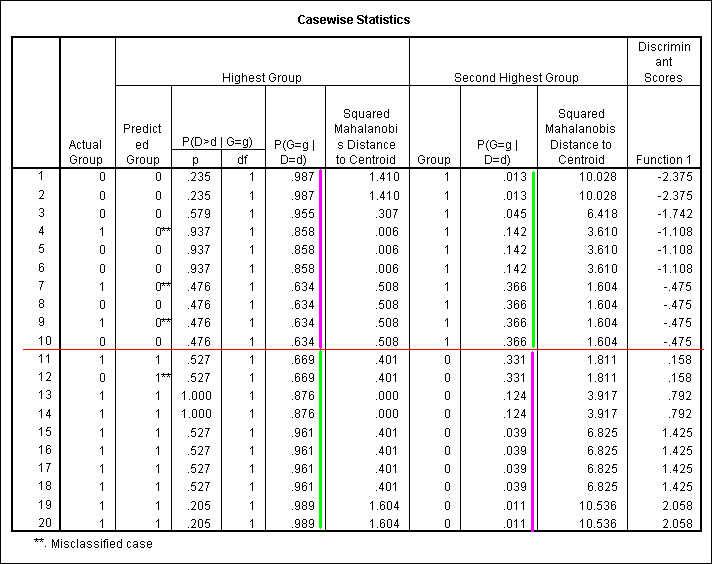  SPSS output of casewise results of the discriminant function analysis program for the example data.