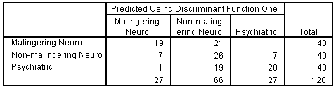  Crosstabs of group membership and predicted group membership based on discriminant function one for example data with three groups and five variables 