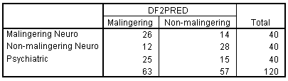  Crosstabs of group membership and predicted group membership based on discriminant function two for example data with three groups and five variables 