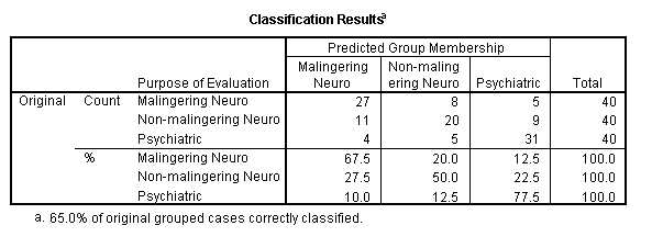  Classification results for original discriminant functions 