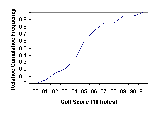 Relative Cumulative Frequency of Golf Scores