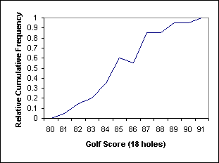 Relative Cumulative Frequency of Golf Scores