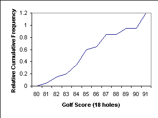 Relative Cumulative Frequency of Golf Scores
