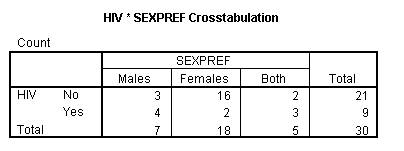 SPSS Crosstabs Output 1