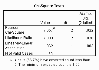 SPSS Crosstabs Output 2