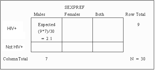 Expected Cell Frequency