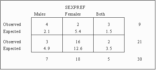 Expected Cell Frequency
