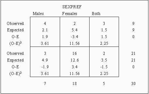 Observed - Expected Squared