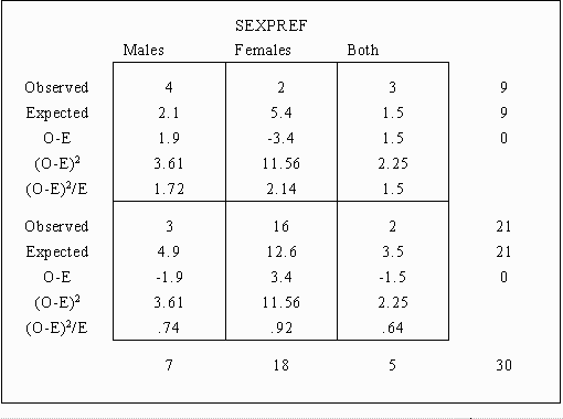 (O-E)2/E