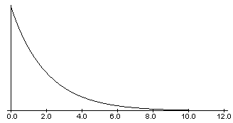 Chi-square with df=2