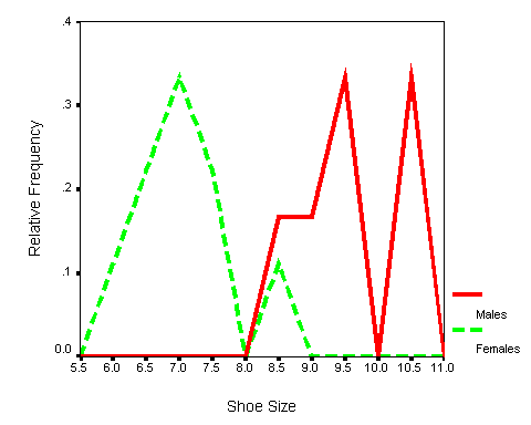 Overlapping Relative Frequency Polygons