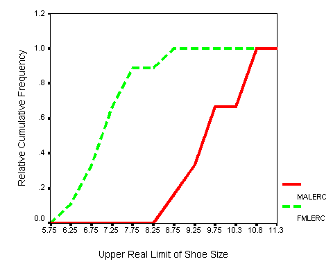 Overlapping Cumulative Frequency Polygons