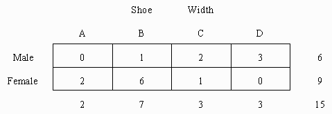 Example Contingency Table with Absolute Frequencies
