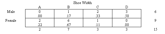 Example Contingency with Relative Row Frequencies