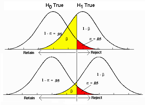 Errors in Hypothesis Testing