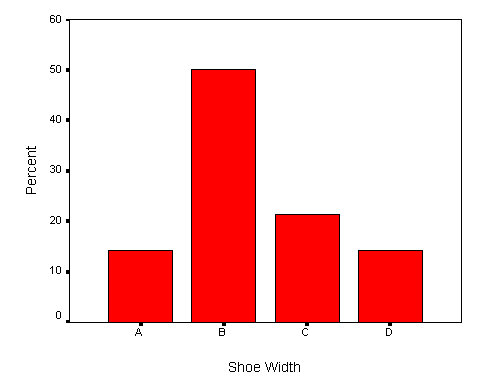 Histogram of Shoe Widths