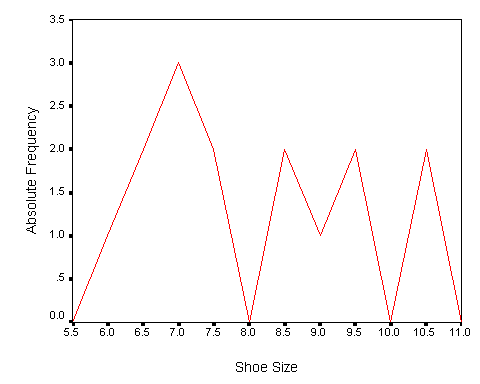 Frequency Polygon