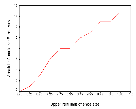 Cumulative Frequency Polygon