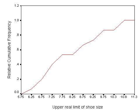 Relative Cumulative Frequency Polygon