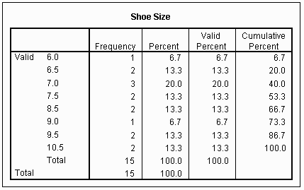Computing Frequencies using SPSS - table of results