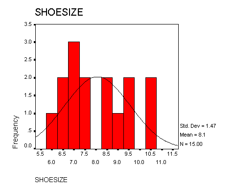 Histogram Output from SPSS Frequencies