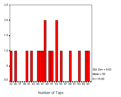 Histogram with Ungrouped Data