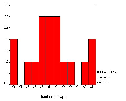 Histogram of Grouped Data