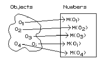 Objects into Numbers