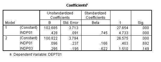 Regression Summary for Multivariate Test Two
