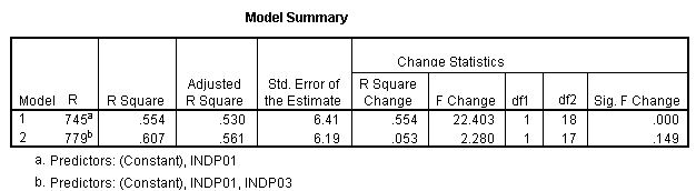 Regression Summary for Multivariate Test Two