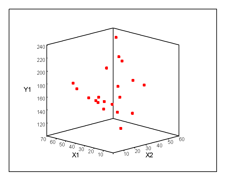  Predicting Y1 from X1 and X2.