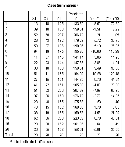  Viewing the saved results of the SPSS Regression program.
