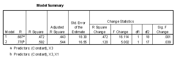 The model summary table with R squared change option of SPSS Regression output.