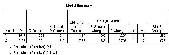  The model summary table with R squared change option of SPSS Regression output.