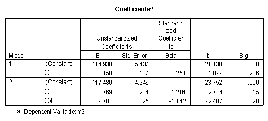 The coefficients tables in the SPSS Regression program showing sequential hypothesis testing with a suppressor variable